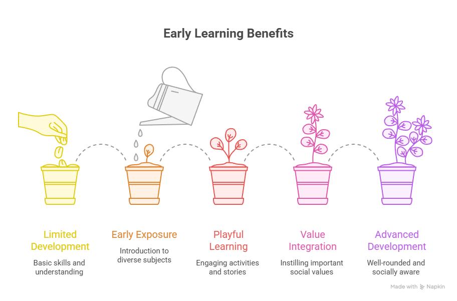 early learning benefits