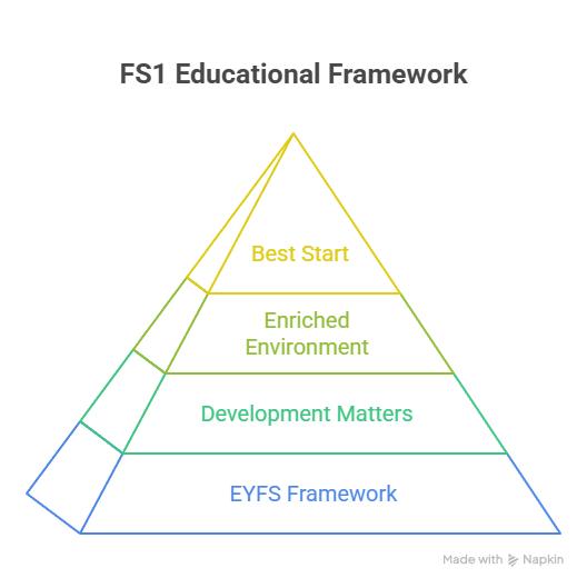 The Little Dreamers Nursery: Nurturing Early Excellence through EYFS and Development Matters in FS1