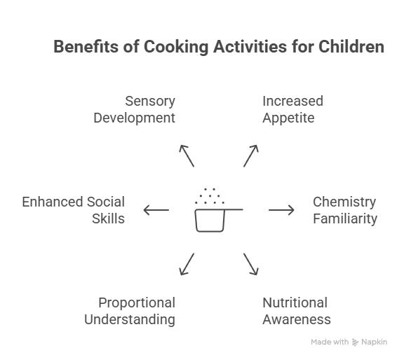 The benefit of cooking nursery activities