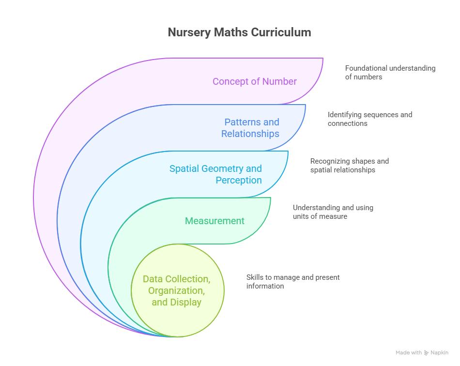 EYFS Mathematics Curriculum