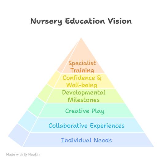 nursery vision