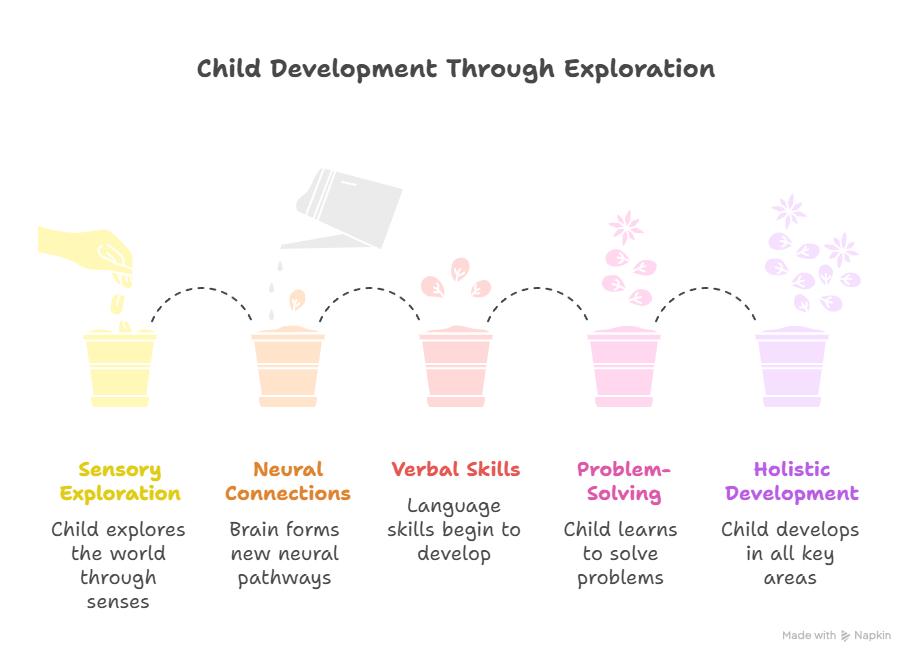 Why messy sensory play is important?